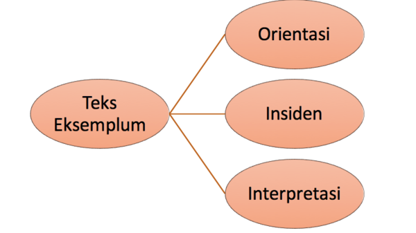 Struktur Teks Eksemplum